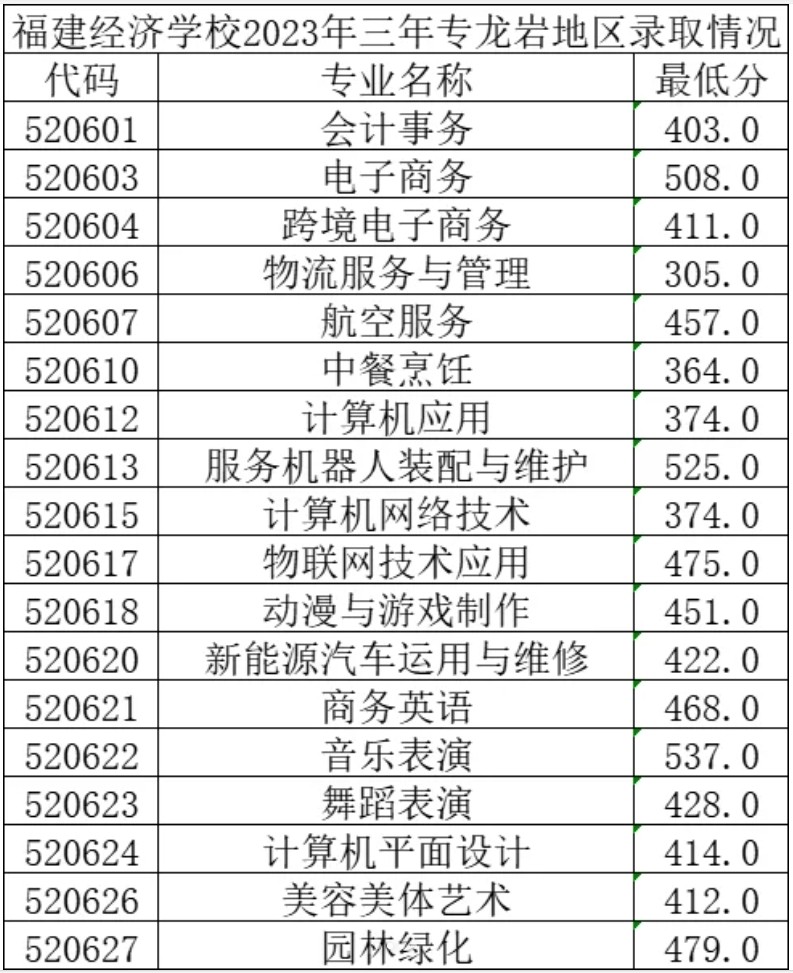 福建经济学校2024录取分数线多少?