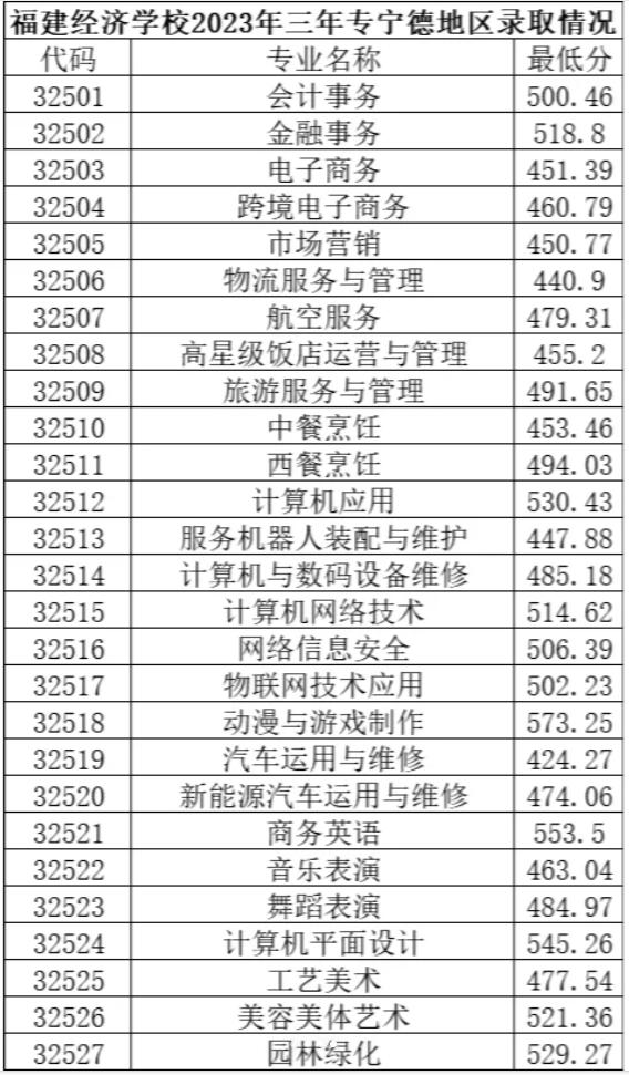 福建经济学校2024录取分数线多少?