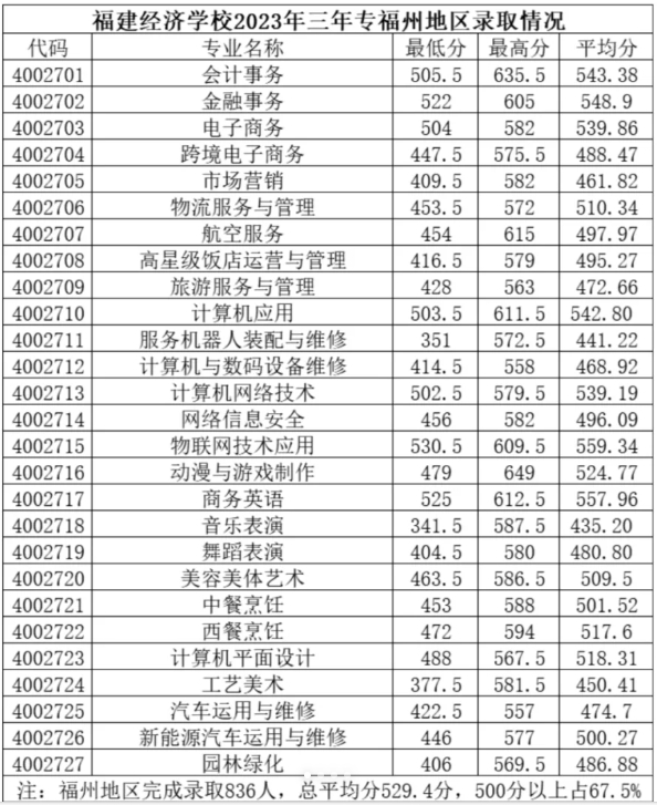 福建经济学校2024录取分数线多少?