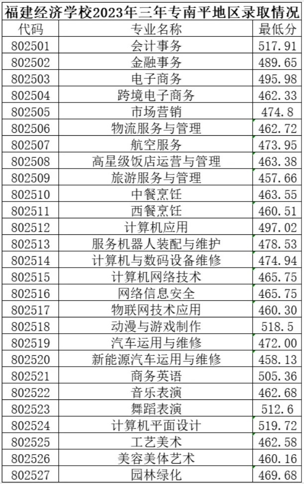 福建经济学校2024录取分数线多少?