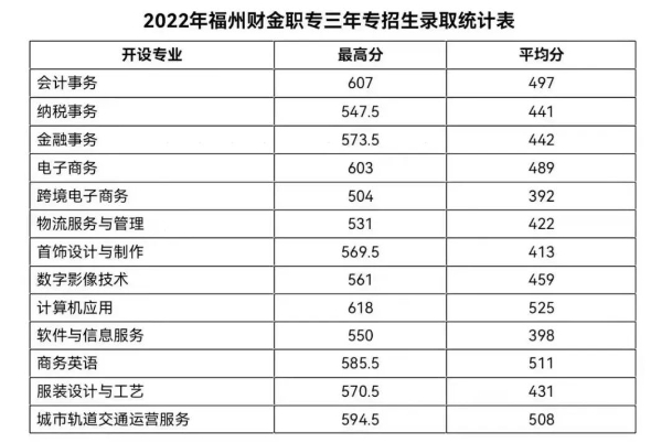 24年参考!福州财政金融职业中专学校录取分数线