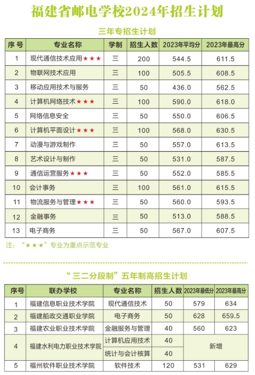 2024年福建省邮电学校招生计划