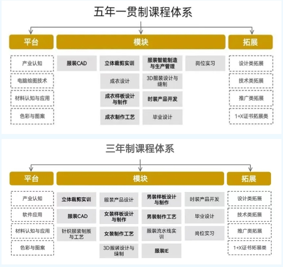 2024年福建经贸学校信息科学与艺术系服装设计与工艺专业介绍