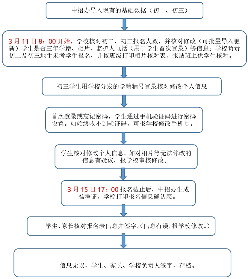 2024年福州市中考中招报名流程图