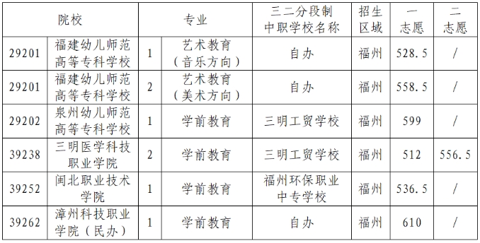 2023年福州五年制高职(师范类专业)录取分数线