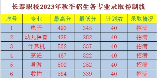 2024年福建省长泰职业技术学校录取分数线预测及解读