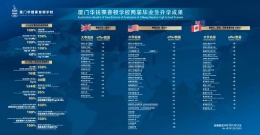 福建省国际化学校中的高端黑马——厦门华锐莱普顿学校