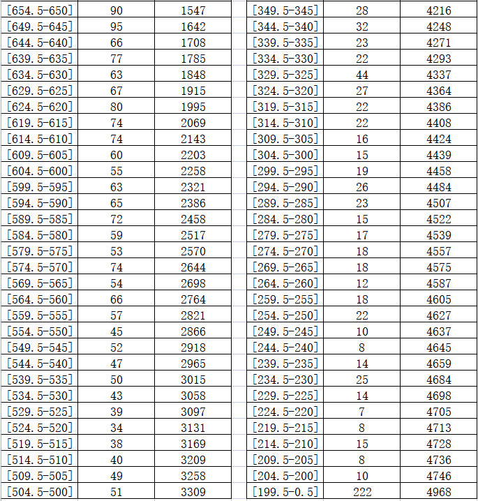 24年参考！平潭中招投档及控制线，附分数统计表