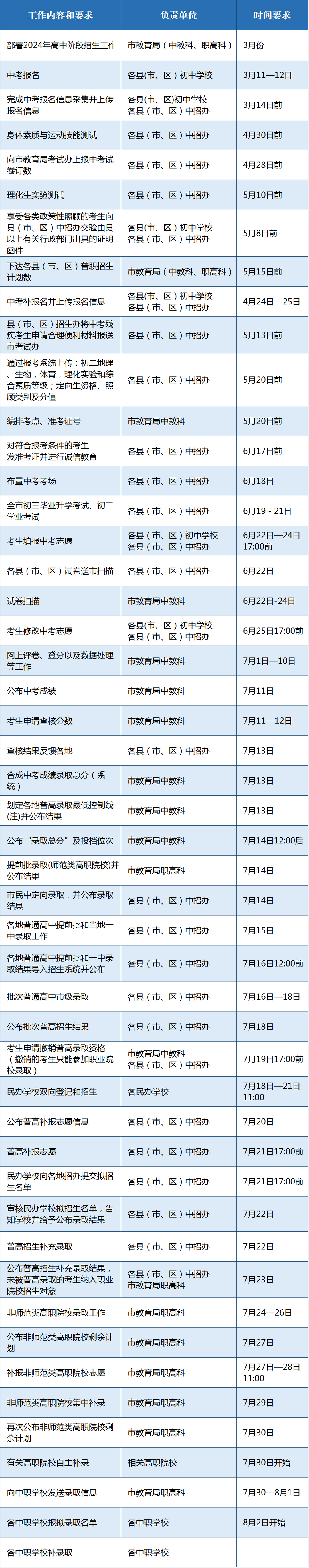 @宁德中考生！2024年宁德市中考招生工作日程表