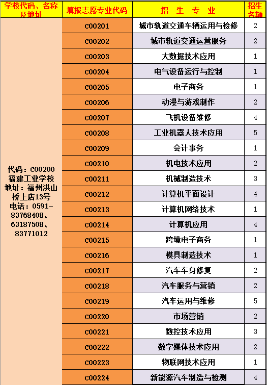 福建工业学校三明地区三年专招生志愿代码