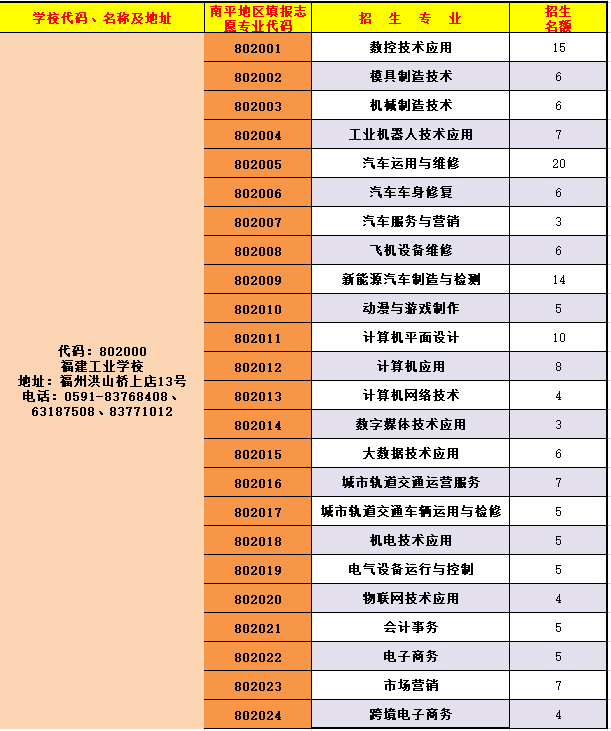 福建工业学校南平地区三年专招生志愿代码