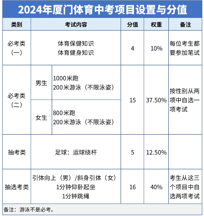 注意!厦门2024年体育中考时间为4月11日到4月27日