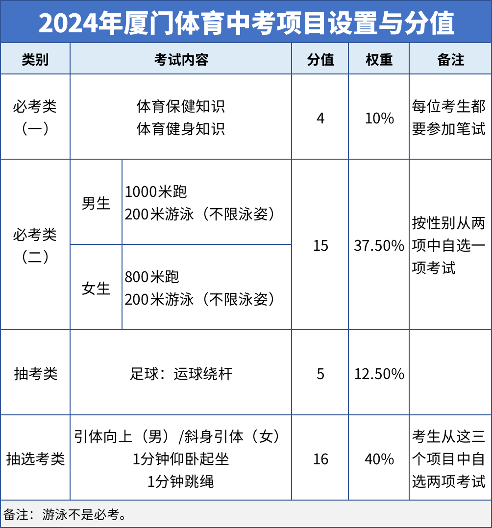 2024年厦门中考体育项目笔试时间：6月21日上午！