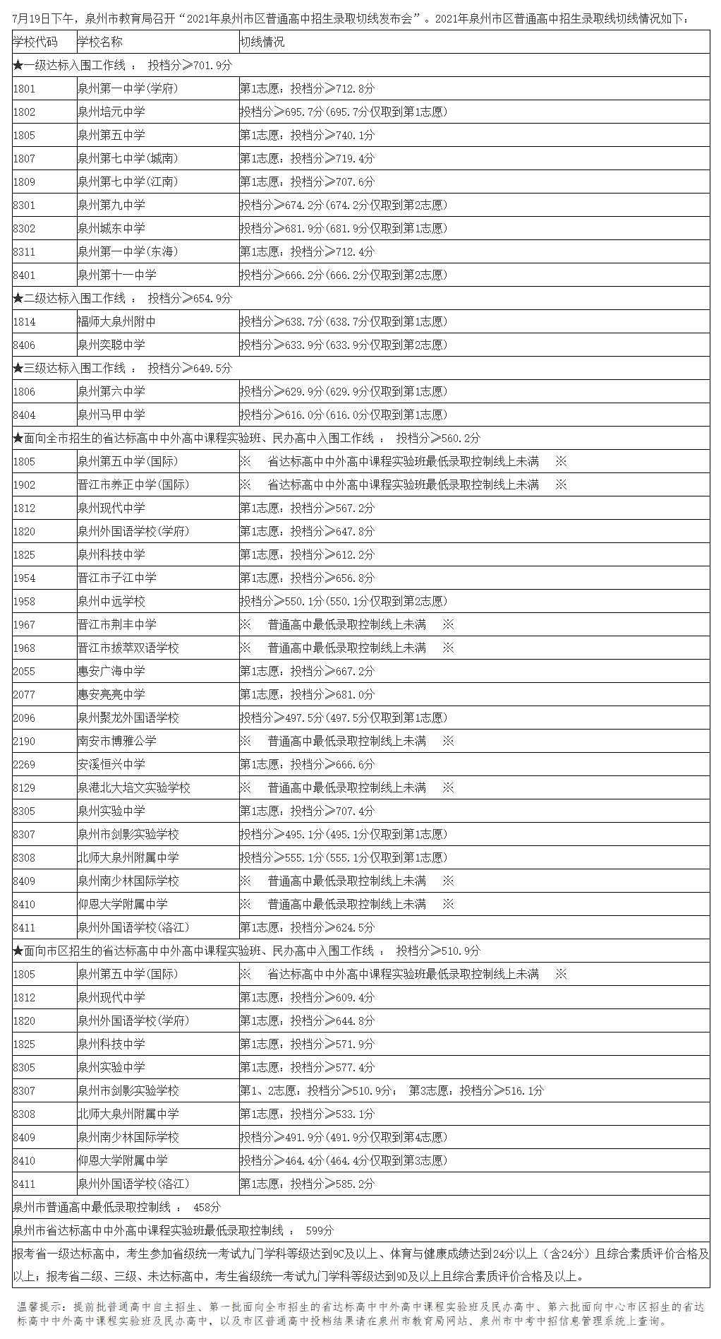 2024年泉州中考招生录取分数线划定时间！