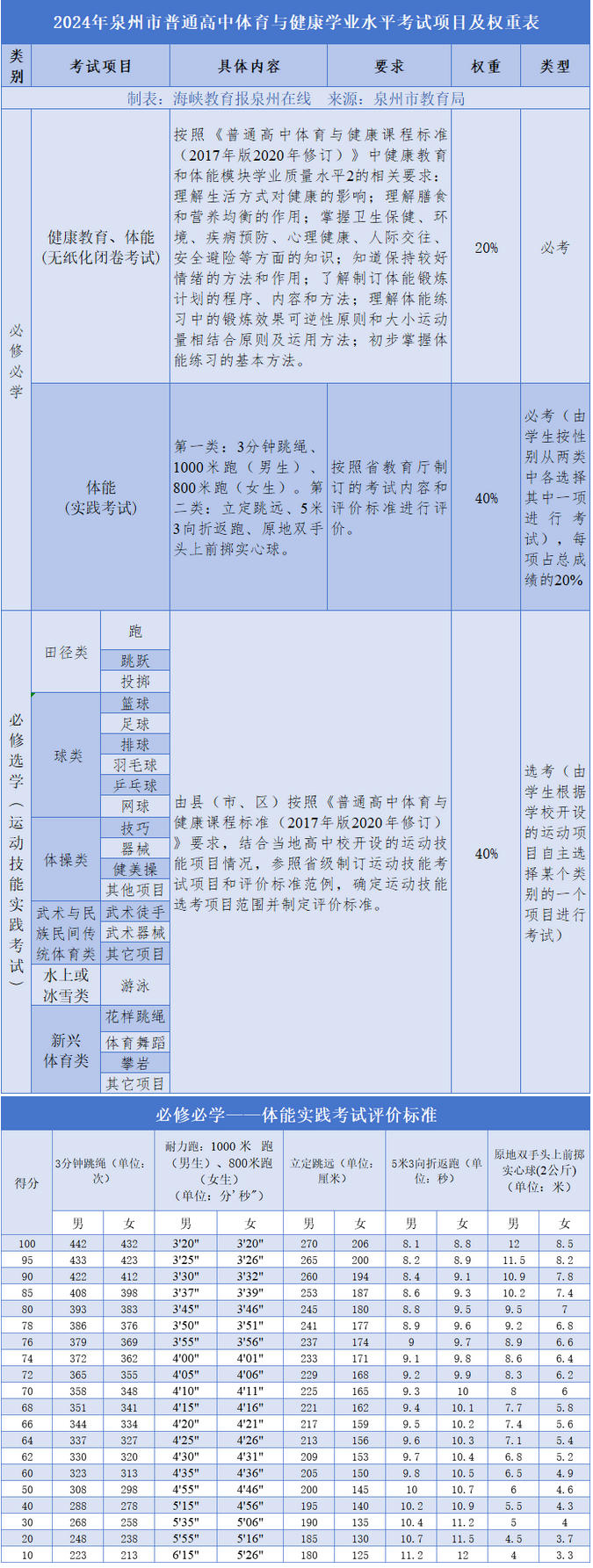 2024年泉州市高中体育学考最新发布！