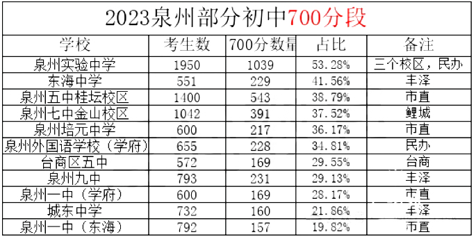 2024年泉州市区中考人数及泉州市区普通高中计划招生数汇总