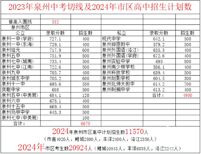 2024年泉州市区中考人数及泉州市区普通高中计划招生数汇总