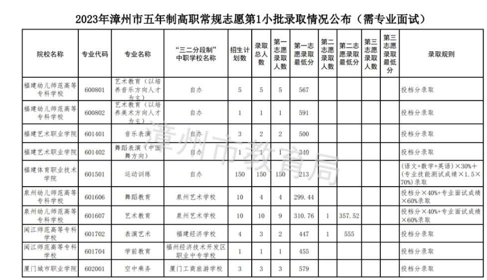 2023年福建漳州市中职学校五年制高职录取分数线