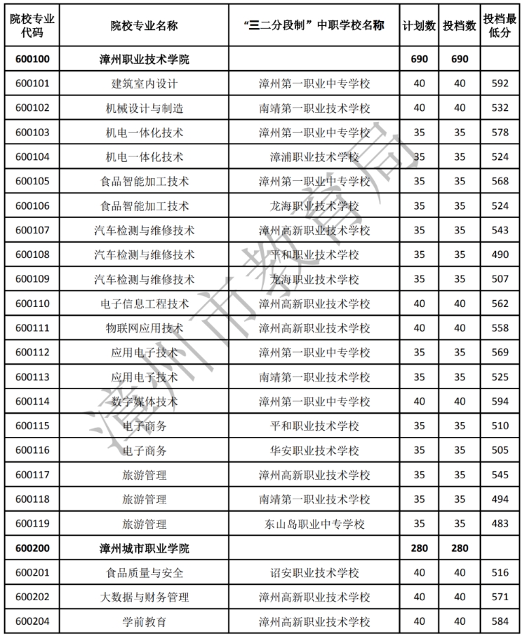 2023年福建漳州市中职学校五年制高职录取分数线