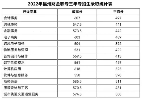 福州公办中专最低要多少分?