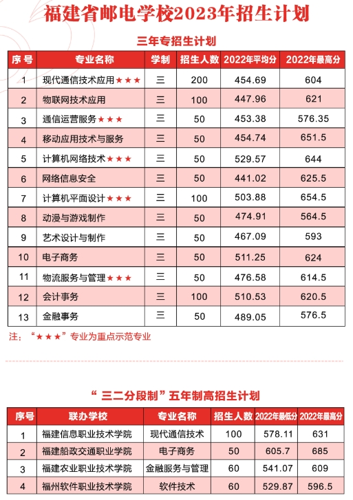 福州公办中专最低要多少分?