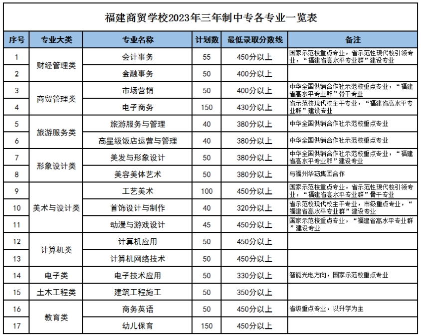 福州公办中专最低要多少分?