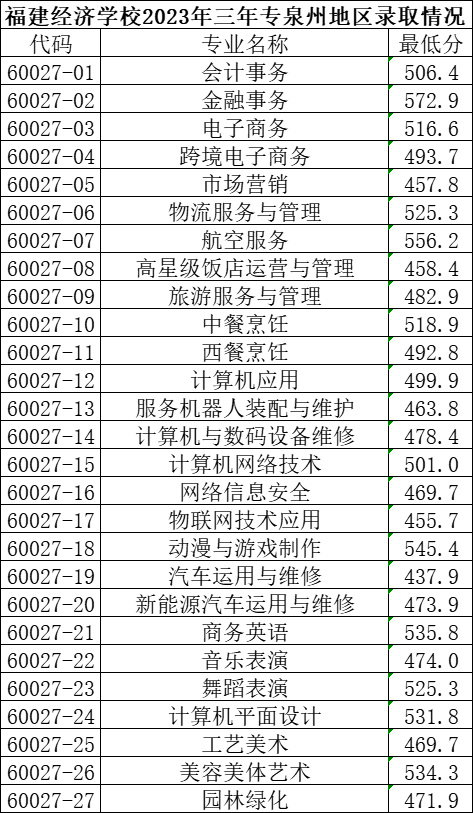 泉州公办中专最低要多少分?