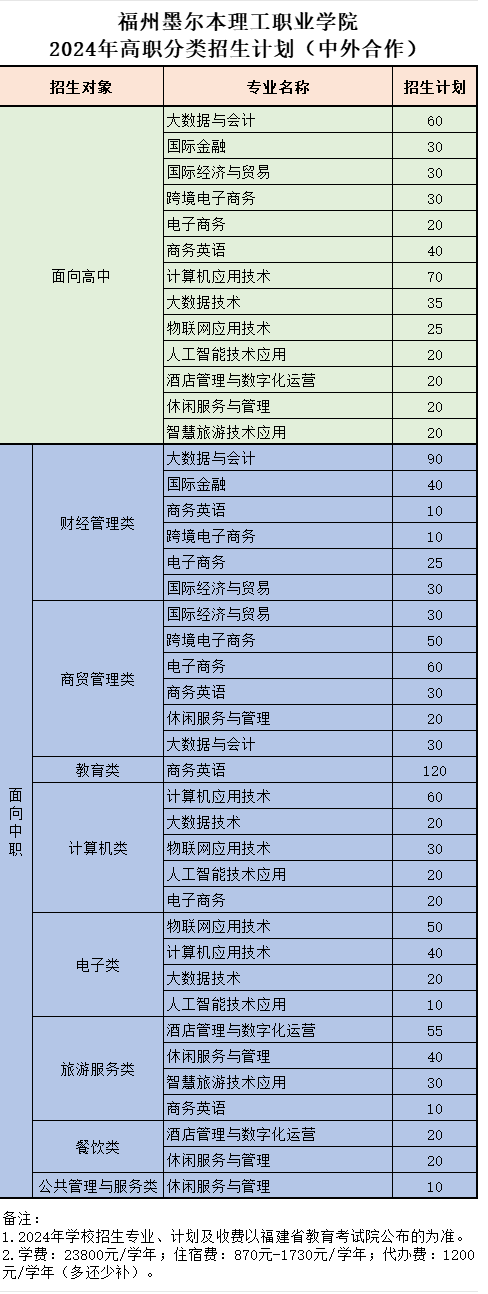 2024年福州墨尔本理工职业学院高职分类招生计划(中外合作)