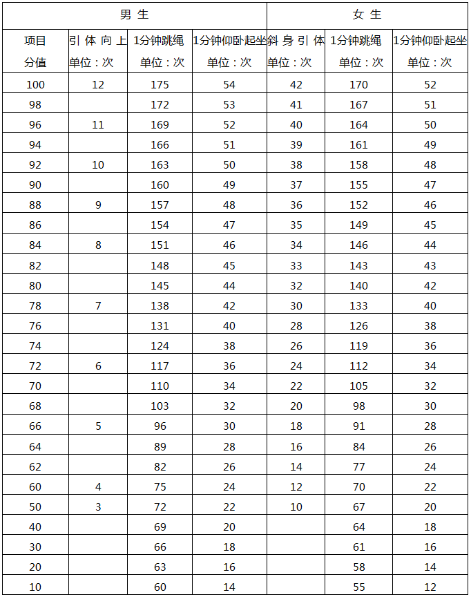 解读！厦门体育中考结束！多少人参考？如何计算分值？