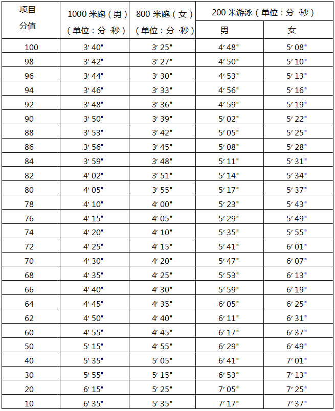 解读！厦门体育中考结束！多少人参考？如何计算分值？