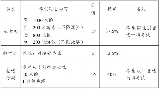 通知！2024年泉州体育中考方案出炉！