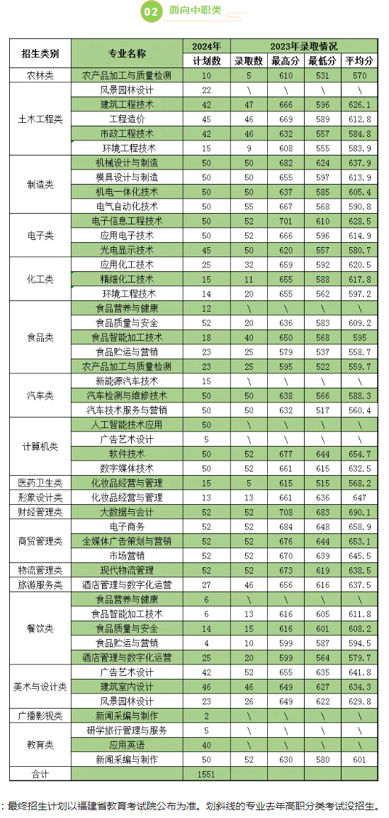 漳州职业技术学院2024年高职分类考试招生计划(附2023年高职分类考试录取分数线)