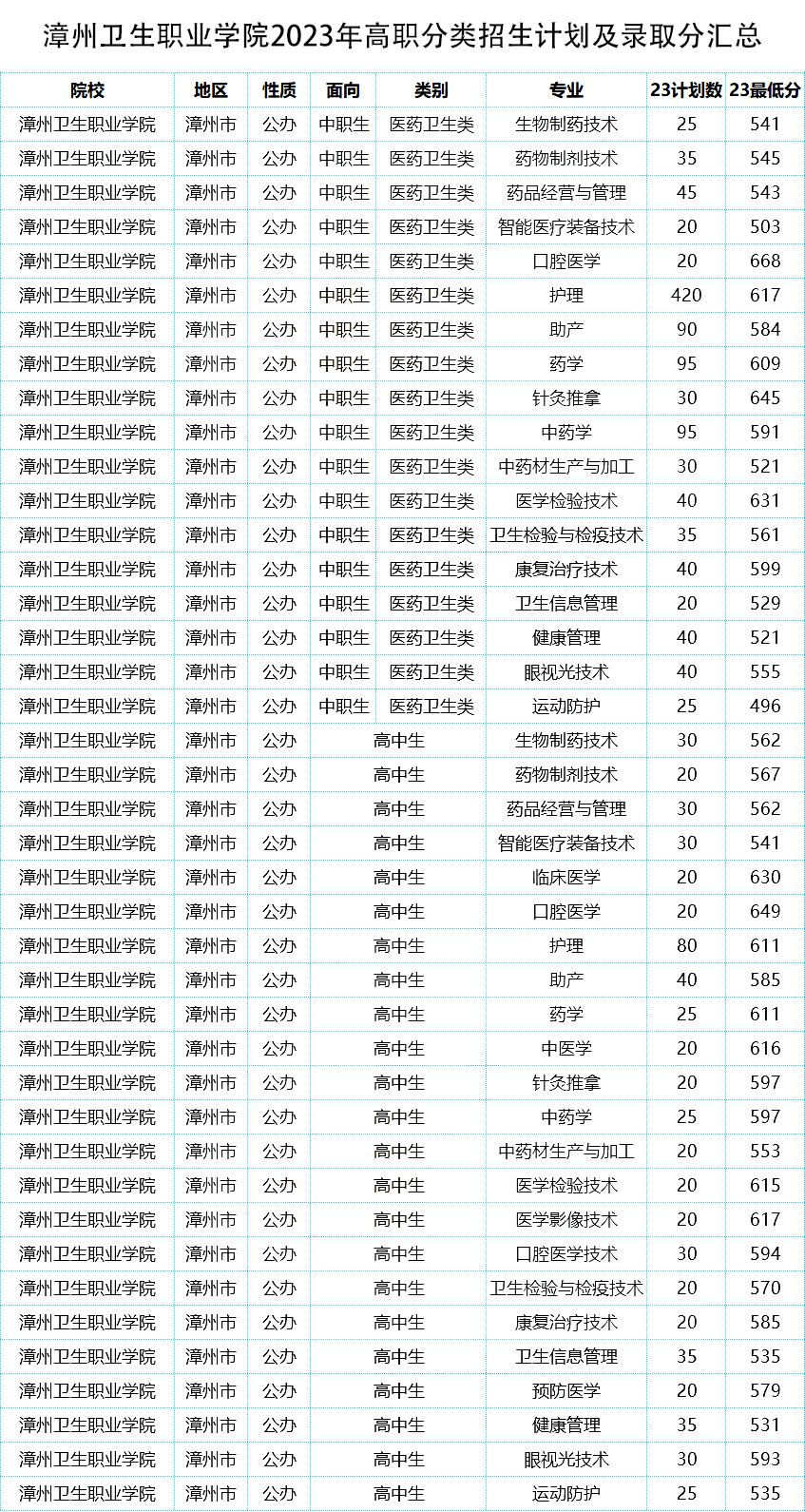 福建高职分类多少分可以读漳州卫生职业学院?