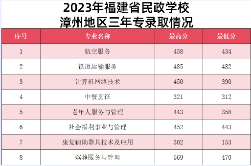 福建民政学校三年制中职分数线