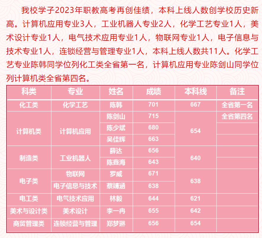 福建中职升学资讯：福建九地市中职升学率排名第一的学校来了!