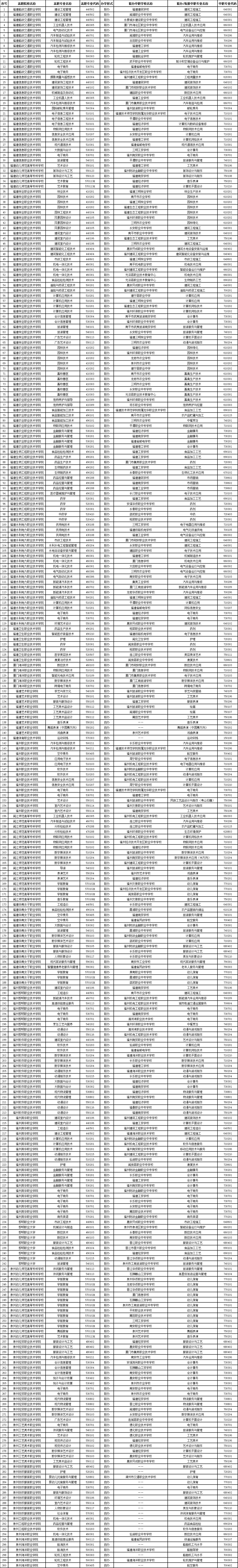 最新公布！面向初中毕业生2024年福建省五年制高职拟招生专业一览表