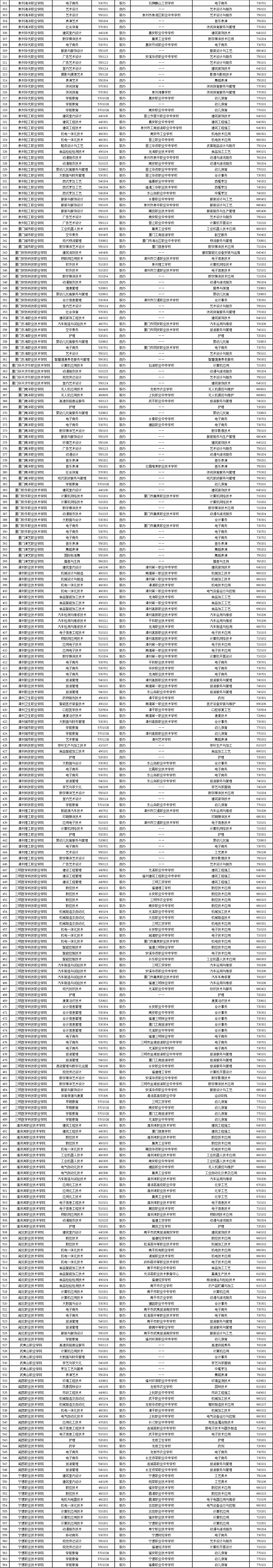 最新公布！面向初中毕业生2024年福建省五年制高职拟招生专业一览表