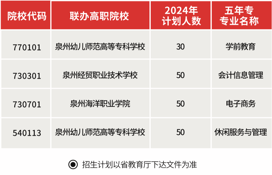 石狮鹏山工贸学校2024年五年制大专招生计划