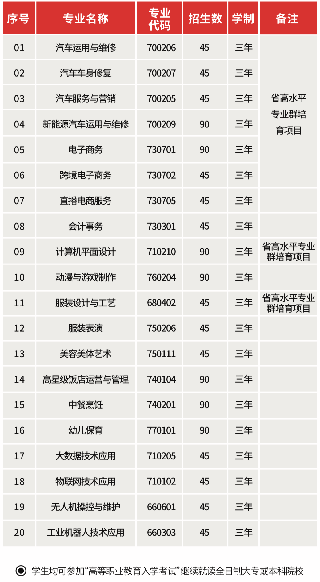 石狮鹏山工贸学校2024年三年制中专招生计划