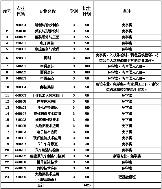 2024年厦门市集美职业技术学校三年专招生专业计划