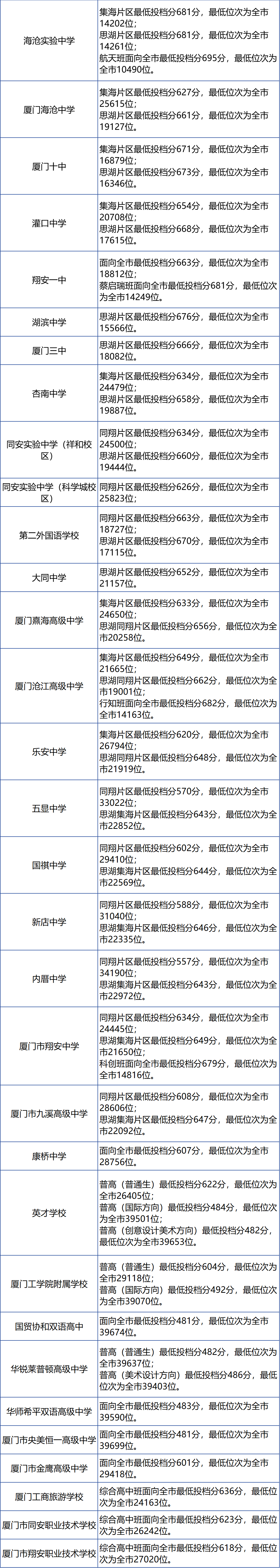 厦门各学籍校定向生录取的最低投档分和全市位次